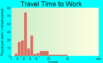 Lake Kiowa travel time to work
