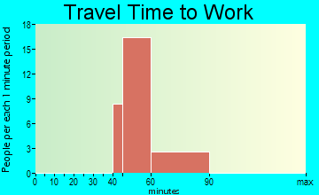 Lakeshore Gardens-Hidden Acres travel time to work