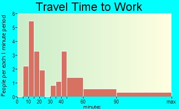 Lakeside travel time to work