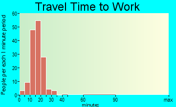 Lakeside City travel time to work