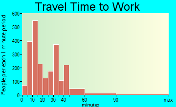 Athens travel time to work - commute