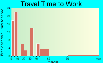 Mariposa travel time to work - commute