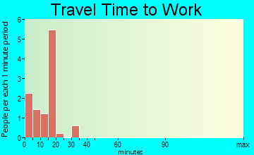 Lakeview travel time to work