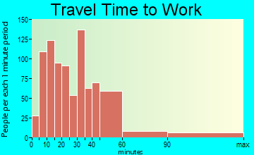 Lakeway travel time to work - commute