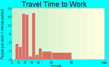 Lakewood Village travel time to work