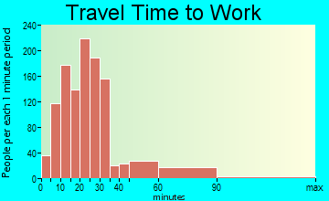 La Marque travel time to work - commute
