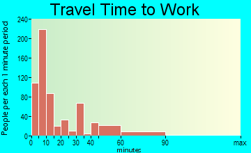 Lampasas travel time to work - commute