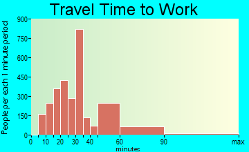 Lancaster travel time to work