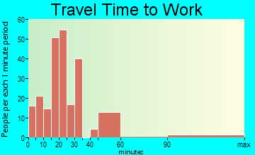 La Paloma travel time to work