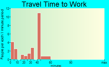 Markleeville travel time to work - commute