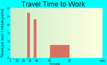 La Presa travel time to work