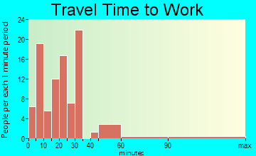 La Pryor travel time to work