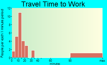 La Puerta travel time to work