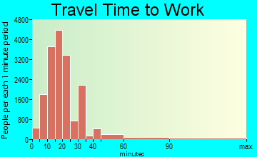 Laredo travel time to work - commute