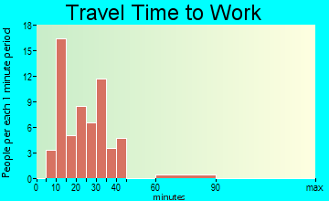 Larga Vista travel time to work