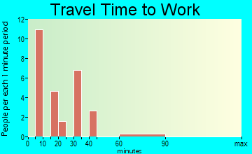 La Rosita travel time to work