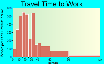Martinez travel time to work - commute