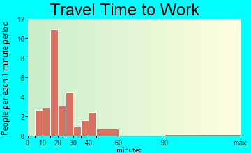 Lasara travel time to work