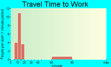 Las Colonias travel time to work