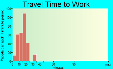 Las Lomas commuting: travel time to work