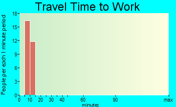 Las Lomitas commuting: travel time to work