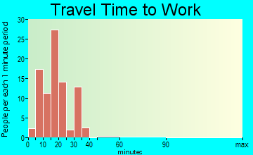 Las Palmas-Juarez travel time to work
