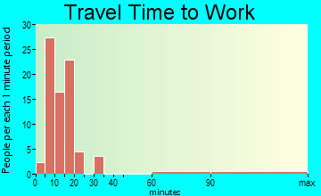 Las Quintas Fronterizas travel time to work
