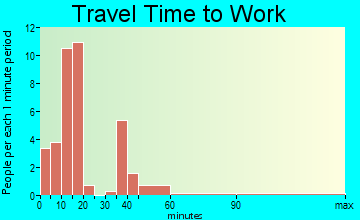 Latexo travel time to work