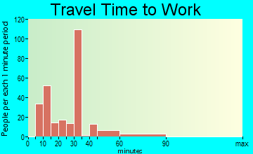 Laureles travel time to work