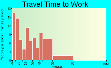 La Vernia travel time to work - commute