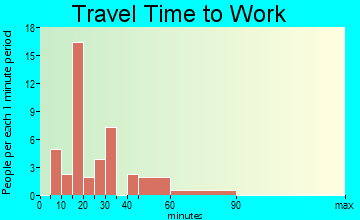 La Victoria travel time to work - commute