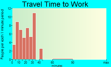 La Villa travel time to work