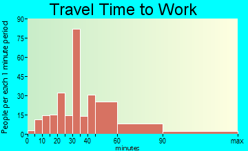 Lavon travel time to work - commute