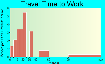 La Ward travel time to work - commute