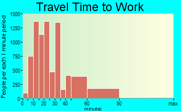 League City travel time to work - commute