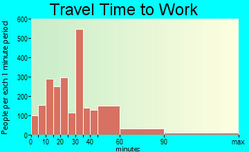 Leander travel time to work