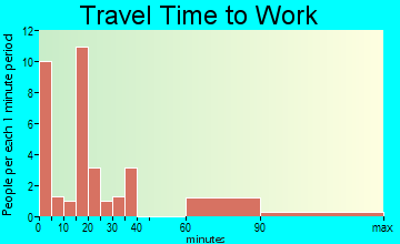Lefors travel time to work