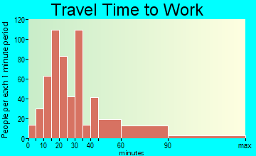 Mayflower Village travel time to work - commute