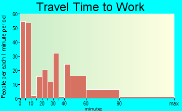 Leonard travel time to work