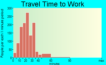 Leon Valley travel time to work - commute