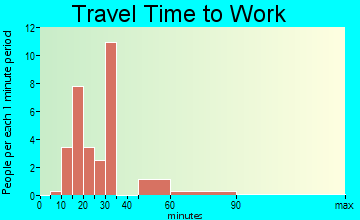 Leroy travel time to work