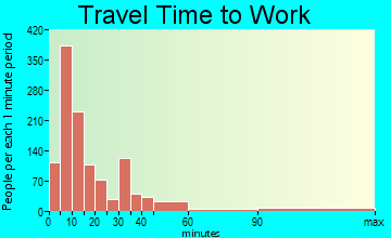 Levelland travel time to work - commute