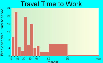 Lexington travel time to work
