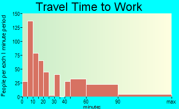 Liberty travel time to work - commute