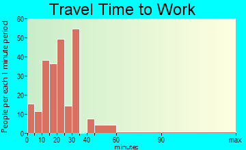 Liberty City travel time to work