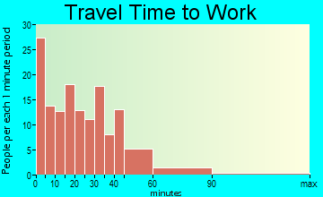 Liberty Hill travel time to work