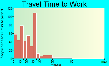Lindale travel time to work