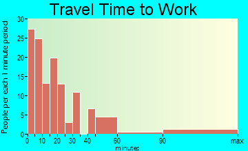 Linden travel time to work - commute