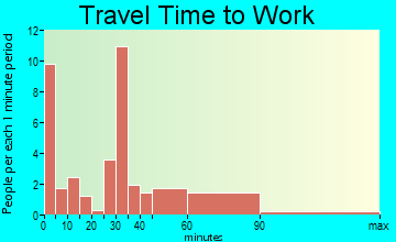 Lipan travel time to work
