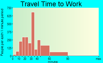 Little Elm travel time to work